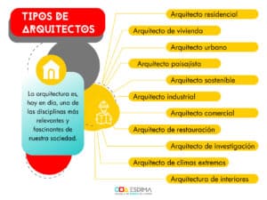 Arquitectos especialidades