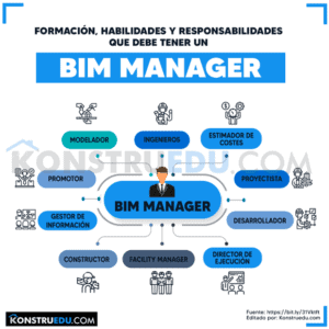 Ciclo vida proyecto bim